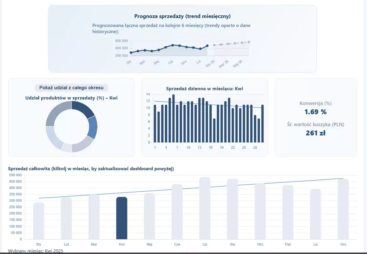 Dashboard Magazyn & Sprzedaż