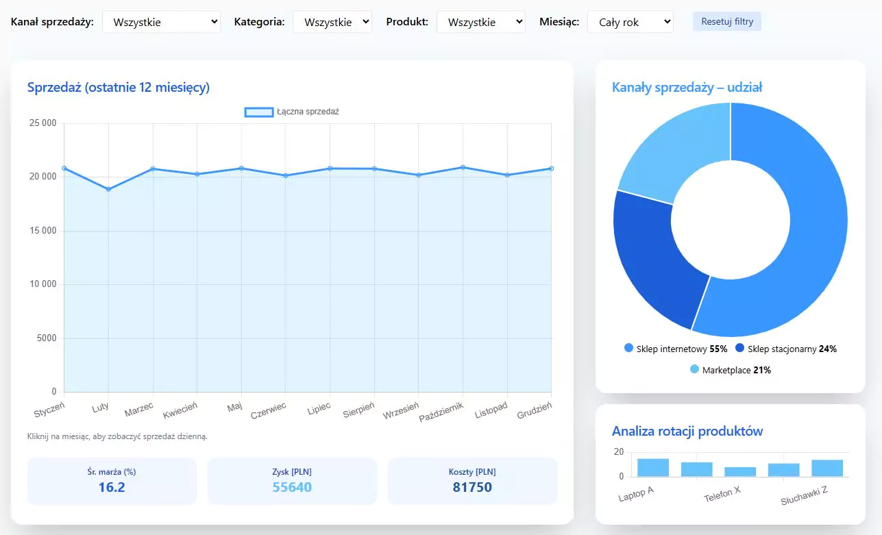 Dashboard Sprzedaż eCommerce